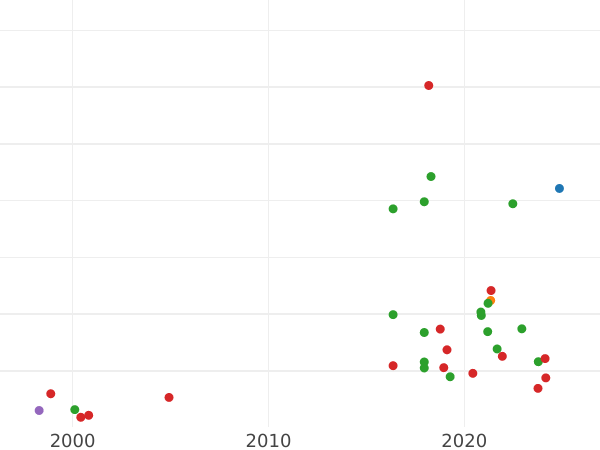 Auction sales chart Ort (18 Groszy) 1657 IT - Silver Coin Value - Poland, John II Casimir
