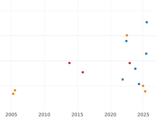 Gráfico de ventas en subastas Medio Louis d'Or 1777 I - valor de la moneda de oro - Francia, Luis XVI