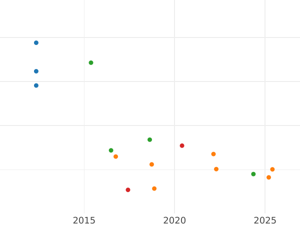 Auction sales chart Sovereign 1838 WW "Shield" Narrow shield - Gold Coin Value - United Kingdom, Victoria