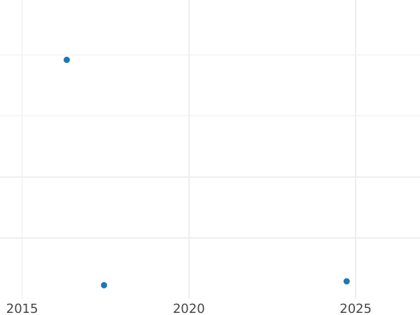 График аукционных продаж 4 пенса (1 Грот) 1838 года "Тип 1837-1862" Гладкий гурт - цена серебряной монеты - Великобритания, Виктория
