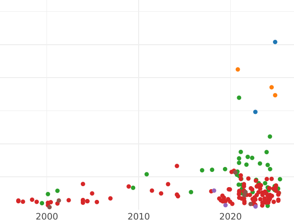 Auction sales chart Ort (18 Groszy) 1659 TLB "Straight shield" - Silver Coin Value - Poland, John II Casimir