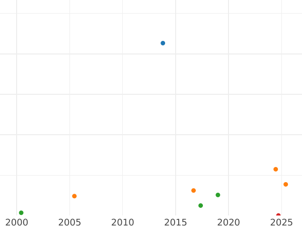 График аукционных продаж Орт (18 грошей) 1660 года GBA "Прямой герб" - цена серебряной монеты - Польша, Ян II Казимир