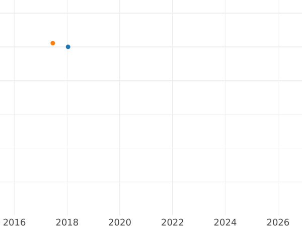 Gráfico de ventas en subastas Pruebas 4 peniques (Groat) 1836 Canto liso - valor de la moneda de plata - Gran Bretaña, Guillermo IV