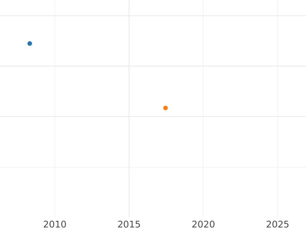 Gráfico de ventas en subastas Pruebas 4 peniques (Groat) 1836 Oro Canto liso - valor de la moneda de oro - Gran Bretaña, Guillermo IV