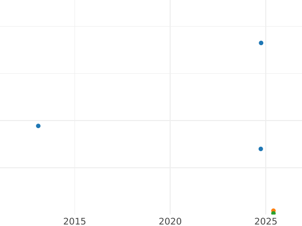 Auction sales chart Pattern Crown no date (1830) - Silver Coin Value - United Kingdom, William IV