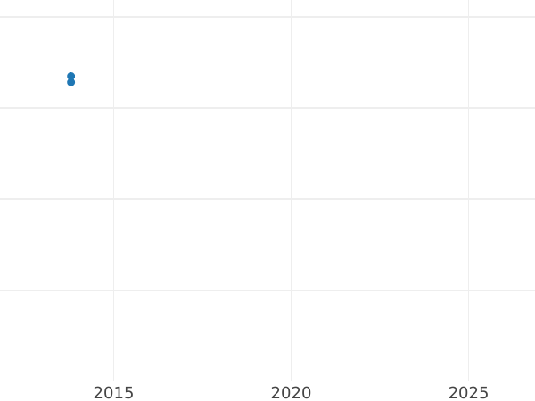 Auktionsverkaufs-Diagramm Taler 1650 GP "Typ 1649-1650" - Silbermünze Wert - Polen, Johann II Kasimir