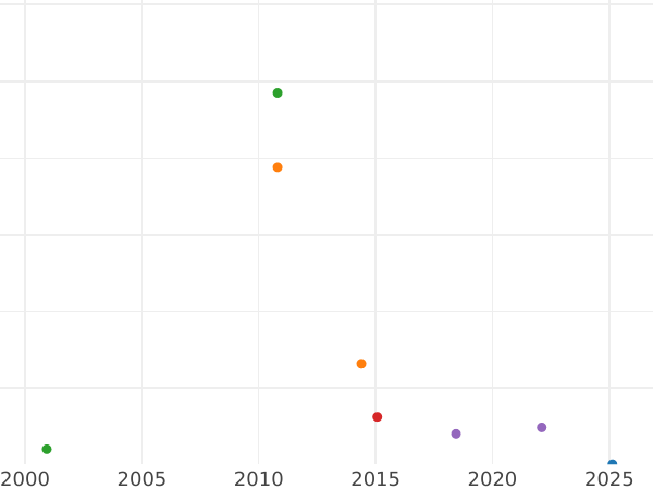 Auktionsverkaufs-Diagramm Taler 1650 GP "Typ 1649-1650" - Silbermünze Wert - Polen, Johann II Kasimir