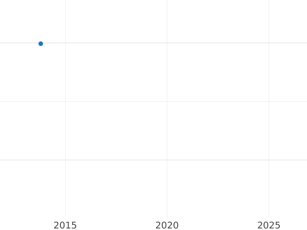 Auktionsverkaufs-Diagramm Taler 1651 Ovales Wappen - Silbermünze Wert - Polen, Johann II Kasimir