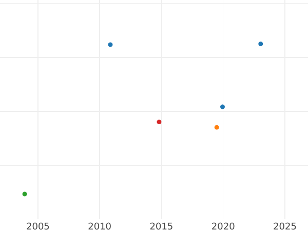 График аукционных продаж Дукат 1649 года GP "Фигура короля" - цена золотой монеты - Польша, Ян II Казимир