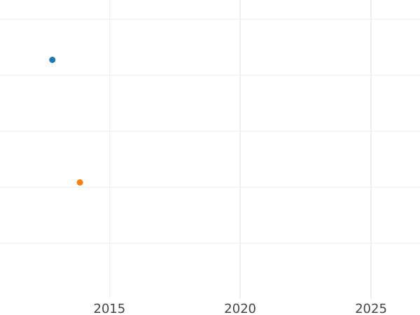 Auction sales chart Ducat 1649 GP "Portrait with Crown" - Gold Coin Value - Poland, John II Casimir