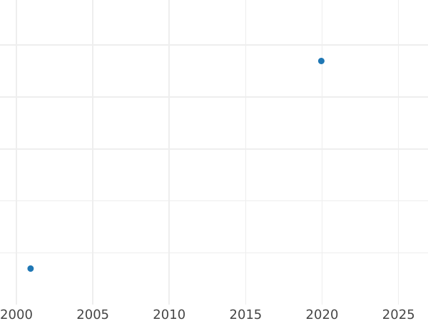 Auction sales chart Ducat 1650 "Portrait with wreath" - Gold Coin Value - Poland, John II Casimir