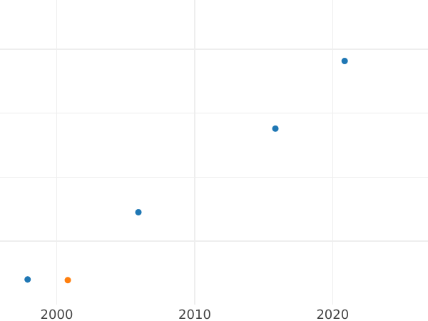 Auction sales chart Ducat 1652 MW "Portrait with wreath" - Gold Coin Value - Poland, John II Casimir