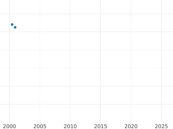 Auction sales chart Ducat 1655 IT SCH "Portrait with Crown" - Gold Coin Value - Poland, John II Casimir