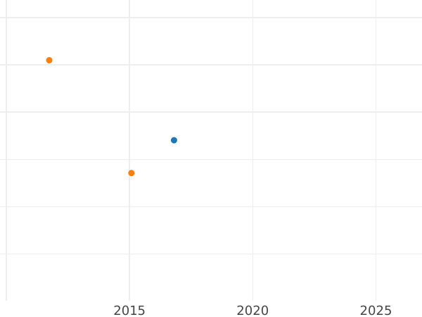 Wykres sprzedaży aukcyjnej Dwudukat 1650 - cena złotej monety - Polska, Jan II Kazimierz
