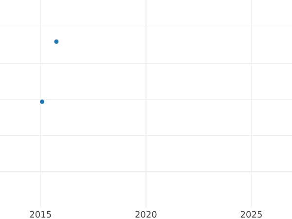Auction sales chart 2 Ducat 1651 MW - Gold Coin Value - Poland, John II Casimir