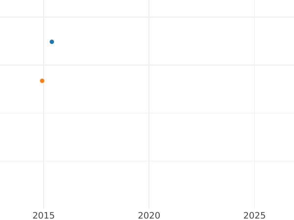 Auction sales chart 2 Ducat 1652 MW "Type 1651-1659" - Gold Coin Value - Poland, John II Casimir