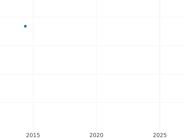 Auction sales chart 2 Ducat 1654 MW "Type 1651-1659" - Gold Coin Value - Poland, John II Casimir
