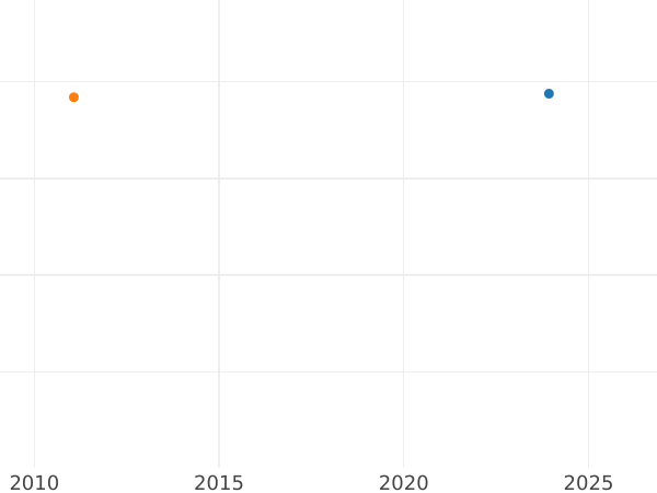 Auktionsverkaufs-Diagramm 2 Dukaten 1655 AT "Typ 1654-1667" - Goldmünze Wert - Polen, Johann II Kasimir