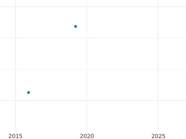 Auction sales chart 2 Ducat 1657 IT SCH - Gold Coin Value - Poland, John II Casimir