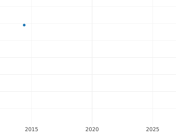 Auction sales chart 2 Ducat 1658 TLB "Type 1658-1661" - Gold Coin Value - Poland, John II Casimir