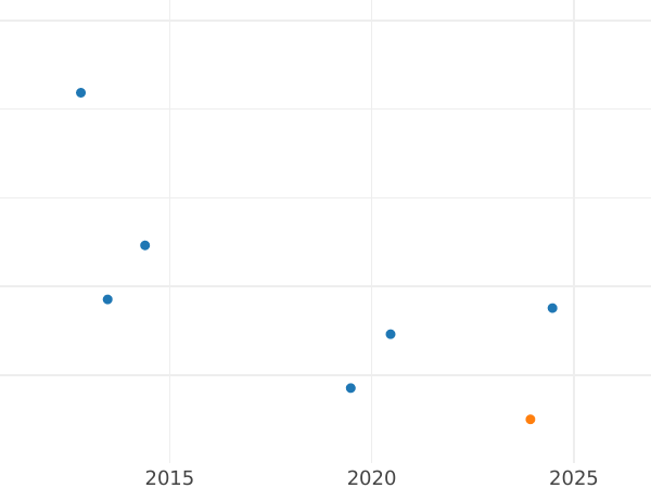Auction sales chart 2 Ducat 1659 TLB "Type 1652-1661" - Gold Coin Value - Poland, John II Casimir