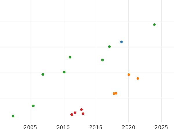 Auction sales chart 2 Ducat 1660 TT "Type 1654-1667" - Gold Coin Value - Poland, John II Casimir