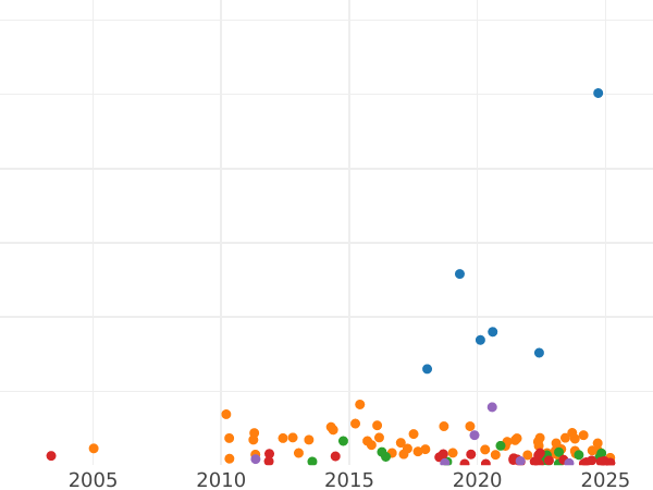 Auction sales chart Farthing 1822 -  Coin Value - United Kingdom, George IV