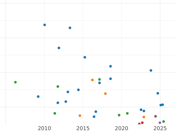 Auktionsverkaufs-Diagramm 1 Farthing 1823 - Münze Wert - Großbritannien, Georg IV