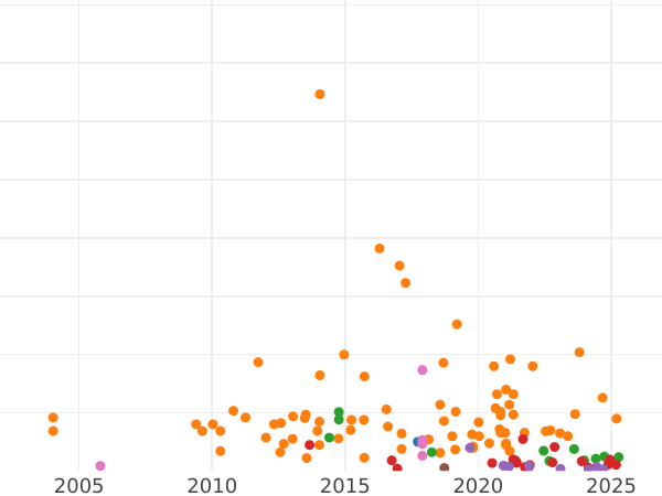 Auktionsverkaufs-Diagramm 1 Farthing 1825 - Münze Wert - Großbritannien, Georg IV