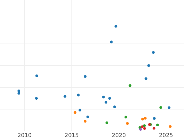 Auktionsverkaufs-Diagramm 1 Farthing 1826 "Typ 1821-1826" - Münze Wert - Großbritannien, Georg IV