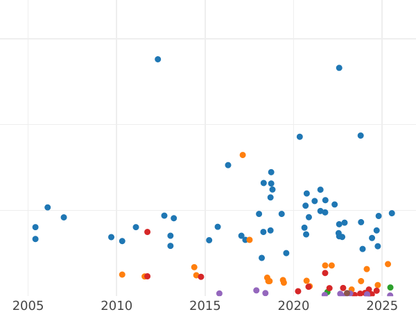 Auction sales chart Farthing 1826 "Type 1826-1830" -  Coin Value - United Kingdom, George IV