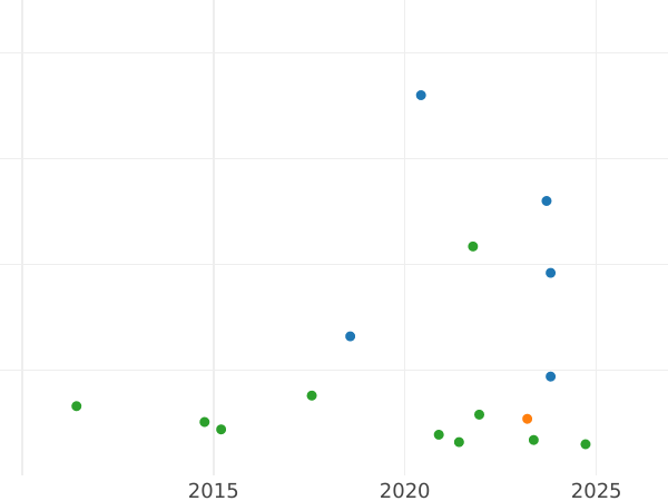 Auktionsverkaufs-Diagramm 1 Farthing 1827 - Münze Wert - Großbritannien, Georg IV