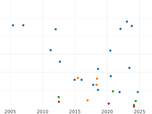 Auction sales chart Farthing 1828 -  Coin Value - United Kingdom, George IV
