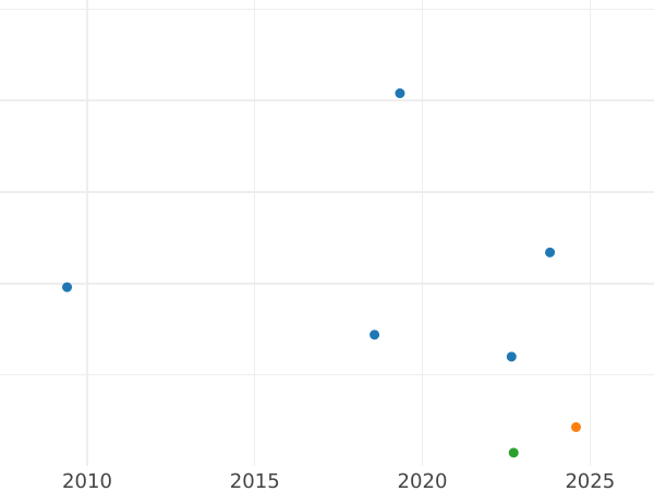 Auction sales chart Farthing 1829 -  Coin Value - United Kingdom, George IV
