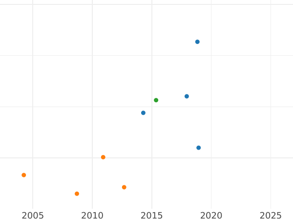 Auction sales chart Pattern Crown MDCCCXX (1820) - Silver Coin Value - United Kingdom, George IV