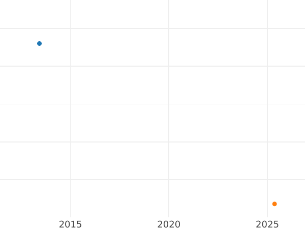 Auction sales chart Pattern Crown 1828 Copper -  Coin Value - United Kingdom, George IV