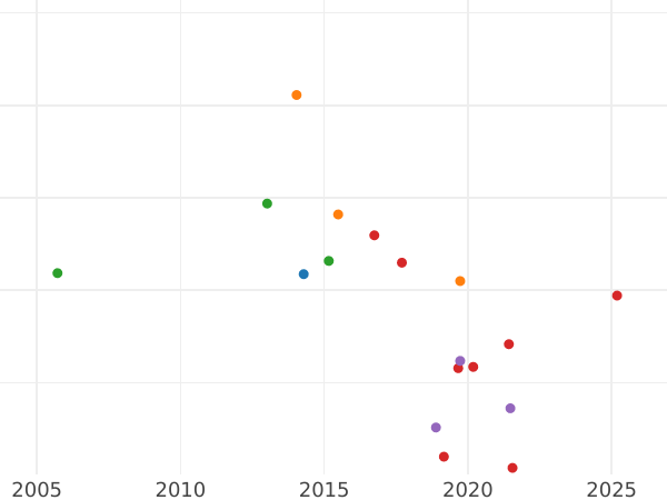 График аукционных продаж Пробная 1 крона без года (1820-1830) - цена  монеты - Великобритания, Георг IV