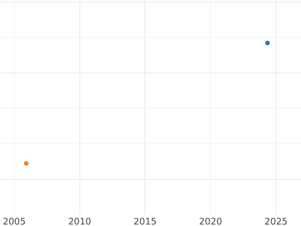Auktionsverkaufs-Diagramm Probe 1/2 Krone 1823 - Silbermünze Wert - Großbritannien, Georg IV