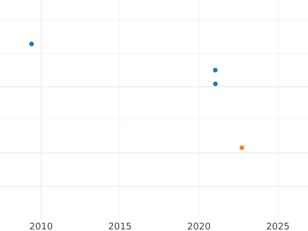 Auction sales chart Pattern Shilling 1825 - Silver Coin Value - United Kingdom, George IV