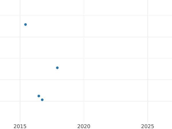 Auction sales chart Pattern Sixpence 1820 - Silver Coin Value - United Kingdom, George IV