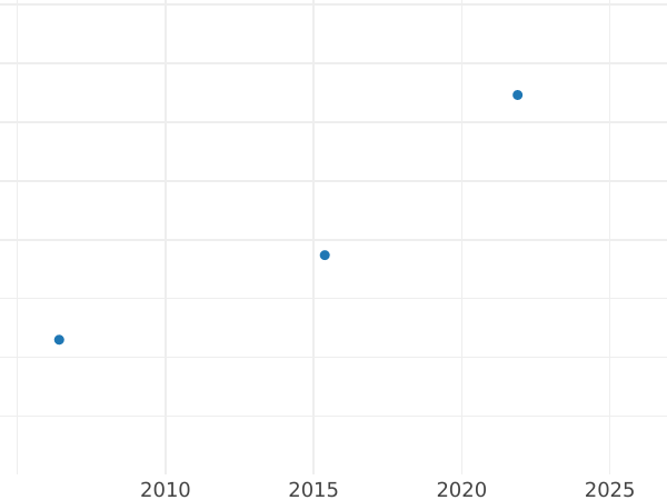 График аукционных продаж Соверен 1887 года WW "Св. Георгий" - цена золотой монеты - Великобритания, Виктория