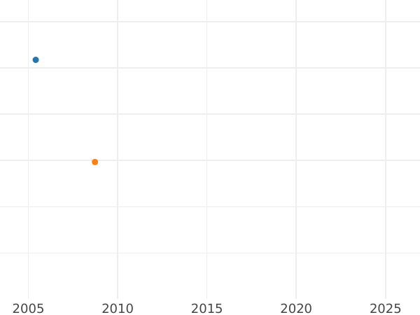 Auction sales chart Pattern Shilling 1824 - Silver Coin Value - United Kingdom, George IV