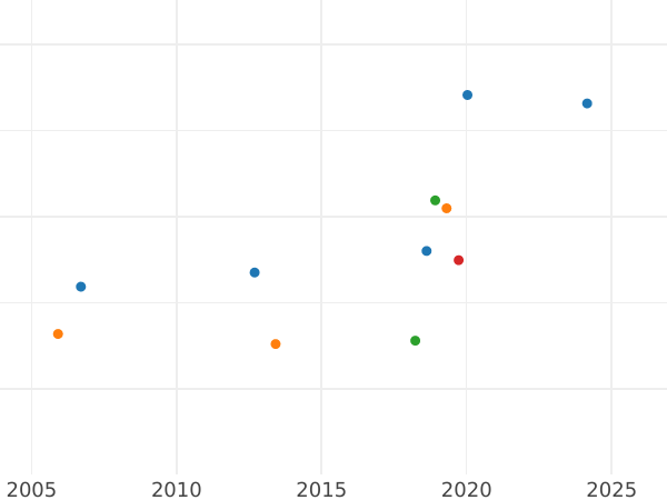 Auction sales chart Pattern Halfcrown 1824 Copper -  Coin Value - United Kingdom, George IV