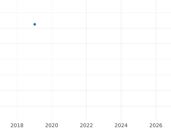 Auction sales chart 2 Ducat 1661 GBA "Type 1652-1661" - Gold Coin Value - Poland, John II Casimir