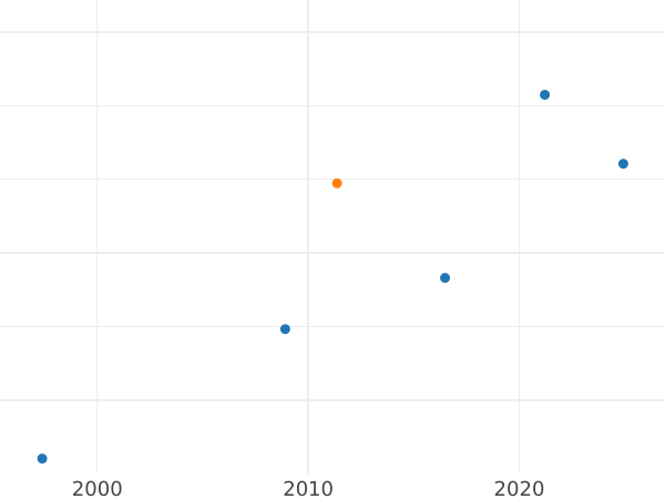 Auction sales chart 2 Ducat 1662 AT "Type 1654-1667" - Gold Coin Value - Poland, John II Casimir