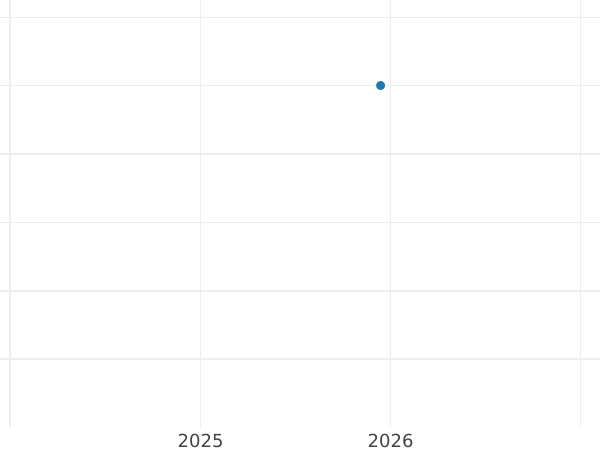 Wykres sprzedaży aukcyjnej 5 dukatów 1649 GP - cena złotej monety - Polska, Jan II Kazimierz