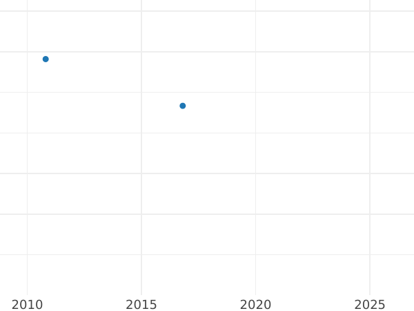 Auction sales chart 5 Ducat 1652 AT - Gold Coin Value - Poland, John II Casimir