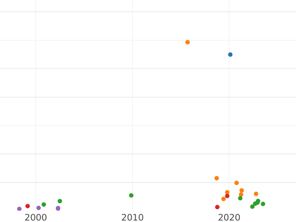 Wykres sprzedaży aukcyjnej Szeląg 1666 "Elbląg" - cena srebrnej monety - Polska, Jan II Kazimierz