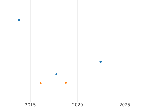 Auction sales chart Ort (18 Groszy) 1651 WVE "Elbing" - Silver Coin Value - Poland, John II Casimir