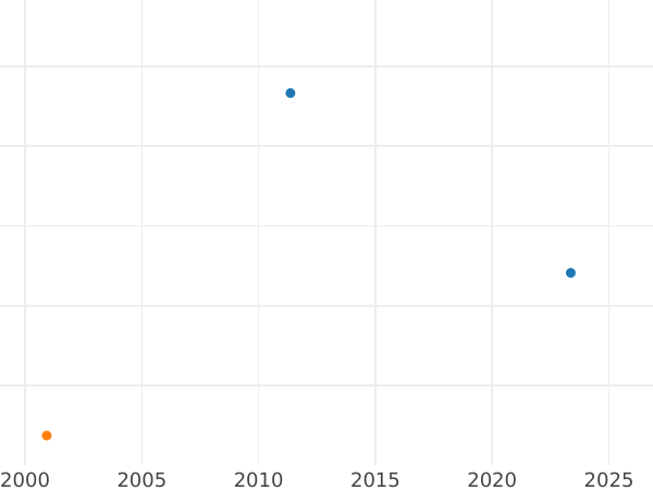 Auction sales chart Ort (18 Groszy) 1651 WVE "Elbing" Klippe - Silver Coin Value - Poland, John II Casimir